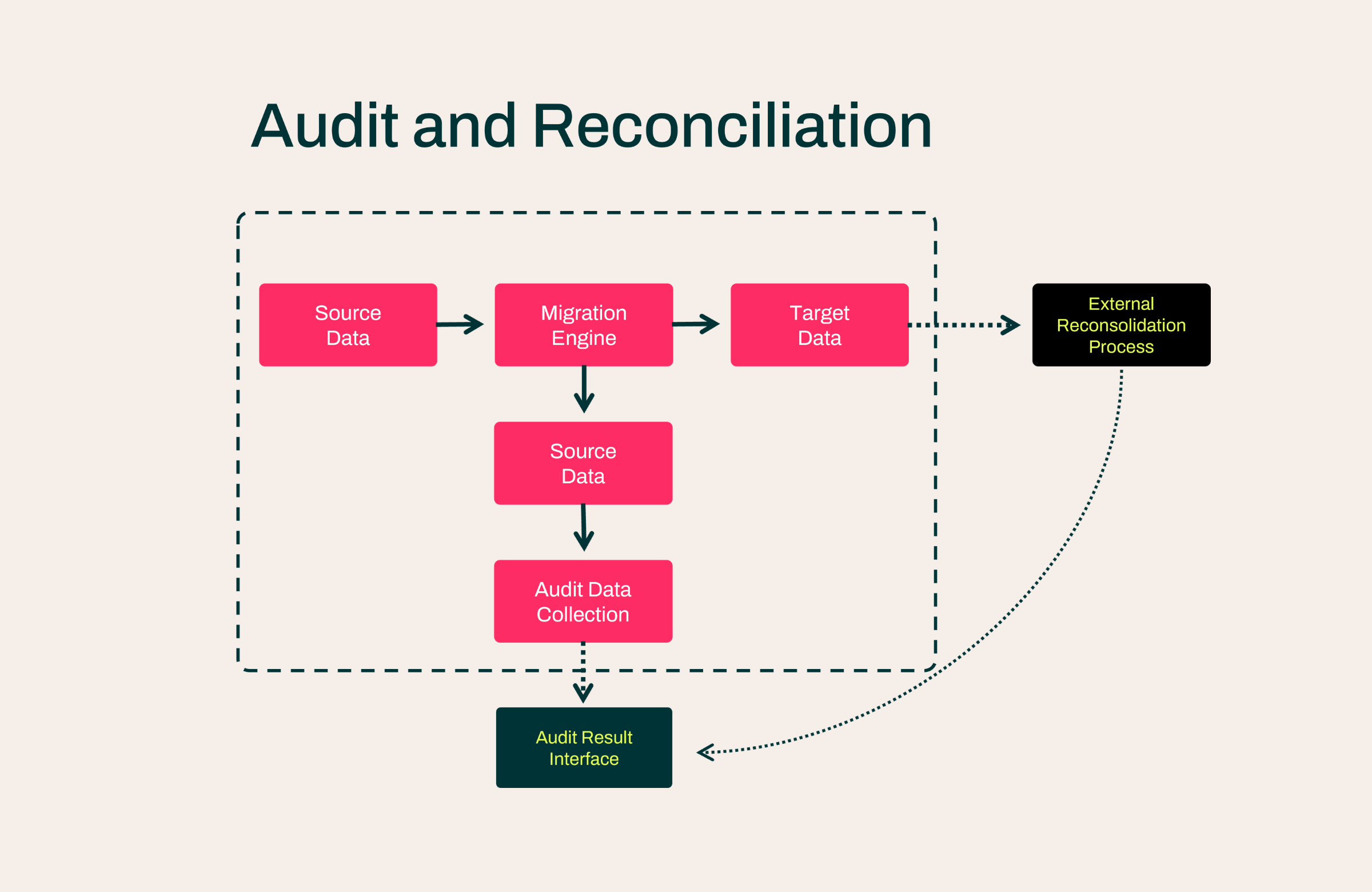 Reconciliation Approach Audit and Reconciliation in Data Migration: Hopp’s Approach :: Hopp Tech
